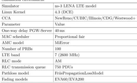 Table 2. Simulation parameters Simulation environment
