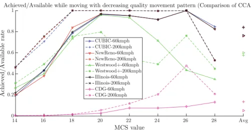 Fig. 7. Achieved/Available capacity at diﬀerent speeds for diﬀerent TCP variants (decreasing quality movement).