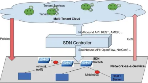 Fig. 5. Network- and service-level views of a multi-tenant cloud.