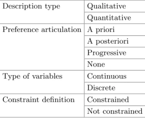 Table 1. Characterization of the optimization criteria for DM.