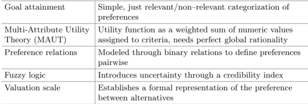 Table 2. Summary of methods to deﬁne multi–criteria utility functions ordered by complexity.