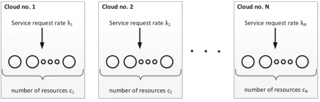 Fig. 3. Scenario with clouds working in separate way