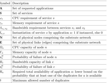 Table 4. Overview of input variables to the Cloud Application Placement Problem (CAPP).