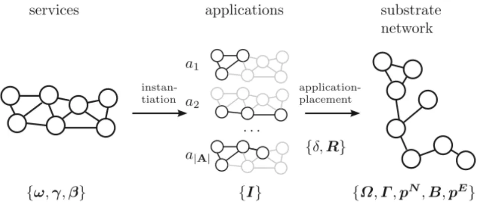 Fig. 8. Overview of this work: services {ω, γ, β} , composing applications {I} , are placed on a substrate network where node {p N } and link failure {p E } is modeled.