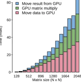 Figure 13.3: Time taken to transfer and multiply 2- 2-dimensional matrices of various sizes on a GTX 480 GPU.