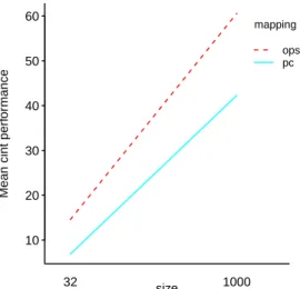 Figure 13.8: Interaction plot showing how cint changes with size , for given values of mapping 