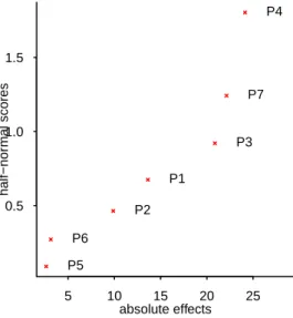 Figure 13.9: Half-normal plot of data from a Plackett and Burman design experiment. Data from Debnath et al