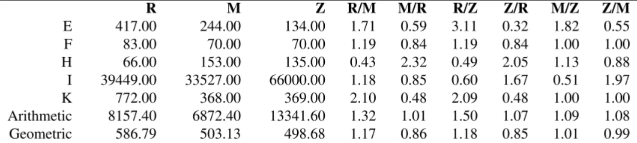 Table 13.1: Benchmark results for three processors (R, M, Z), running five benchmarks (E thru K), with normalisation using different processors, along with arithmetic and geometric means