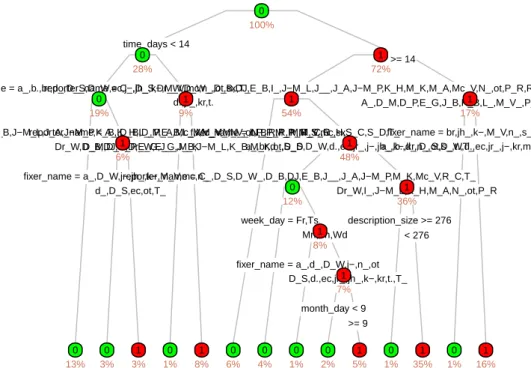 Figure 12.2: Top levels of the decision tree fitted to the reopened fault data (overly long lines are names of people who reported and fixed the fault)