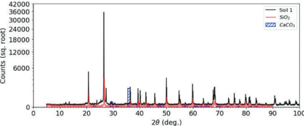 Figure 1. X-ray diﬀraction patterns of soil 1 sampled from the Rotem Plateau. Counts in arbitrary units.