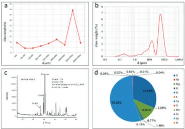 Figure 1. Characteristics of the soil sample used for the experiments: (a) size distribution of the soil product in the quarry obtained by mechanical sieving