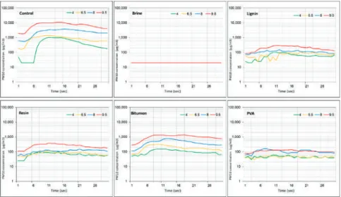 Figure 5. PM10 concentrations recorded during the laboratory wind tunnel experiment on the diverse dust control products under wind velocities 4.0, 6.5, 8.0, and 9.5 m s −1 