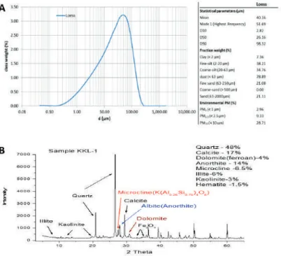 Figure 1. Characteristics of the Loess sample used for the experiments: (A) particle size distribution obtained by the laser diﬀractometer technique with the statistical parameters (right side).