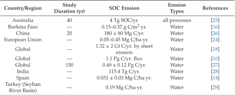 Table 1. Examples of regional, national, or global terrestrial soil organic carbon (SOC) erosion by water and other processes.