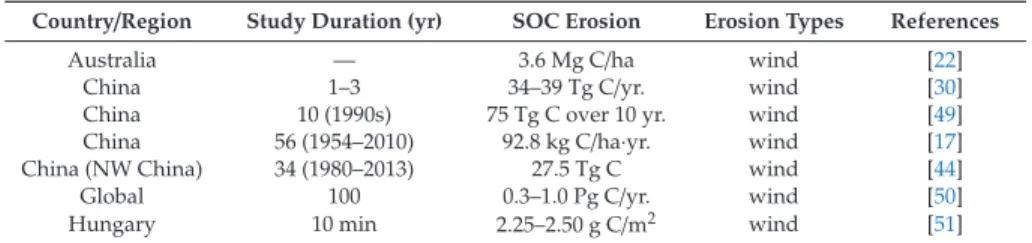 Table 3. Examples of regional, national, or global terrestrial SOC erosion by wind.