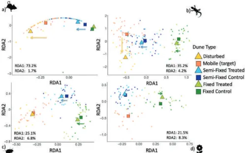 Figure 4. Overall summary of redundancy analysis (RDA) analyses with all dune types included for (a) rodents; (b) reptiles (c) beetles and (d) annual plants