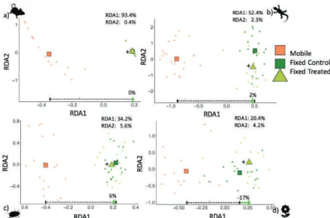 Figure 6. Redundancy analysis for (a) rodents, (b) reptiles, (c) beetles and (d) annual plants in treated ﬁxed dunes compared to untreated ﬁxed (control) and mobile dunes (reference)