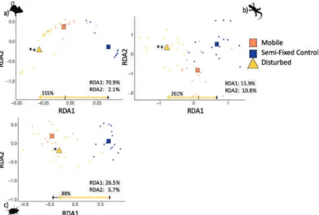 Figure 7. Redundancy analysis for (a) rodents, (b) reptiles and (c) beetles in disturbed dunes (oﬀ-road vehicle disturbance) compared to semi-ﬁxed untreated (control) and mobile dunes (reference)