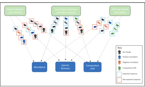 Figure 10 summarizes the overall ﬁndings for abundance, richness and community level responses across all treatment described above.