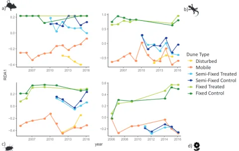 Figure 9. Temporal Redundancy Analysis (RDA) curves (a) rodents, (b) reptiles, (c) beetles and (d) annual plants, for all dune types together showing relative contribution to the ﬁrst axis from 2006–2016, with year as a covariable