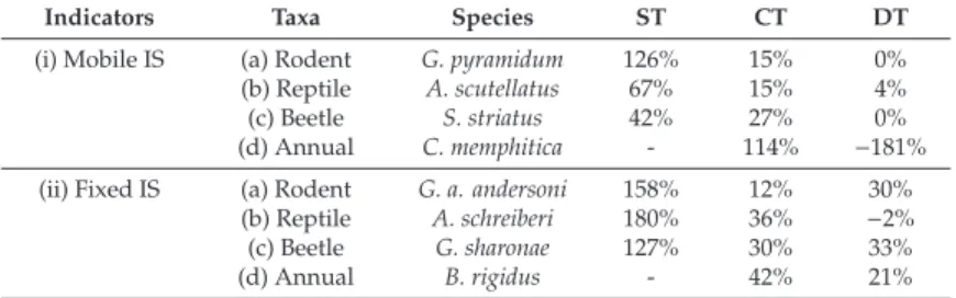 Table 2. Eﬀectiveness of treated dunes on abundance of Mobile and Fixed-dune Indicator Species (IS).