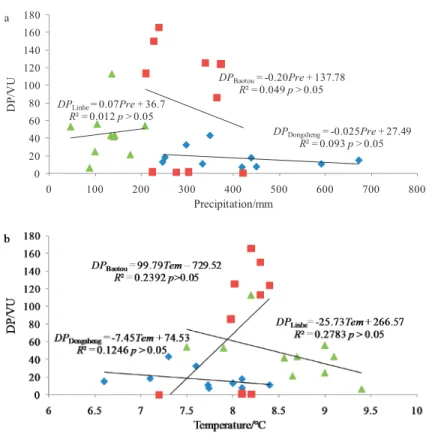 Figure 12. The relationships between the calculated DP and (a) annualprecipitation (Pre) and (b) annual average temperature (Tem) from 2009 to 2018 at three representative weather stations in the Hobq Desert.