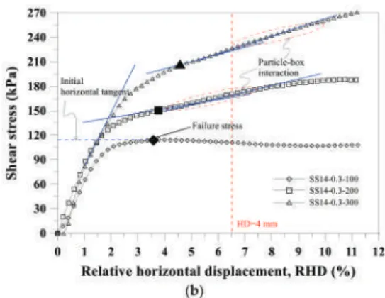 Figure 6. Shear stress-relative horizontal displacement relationships from SSDS tests on the loess-PHW specimens at ω = 14%: (a) %PHW = 0 and (b) %PHW = 0.3.
