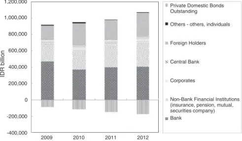 Fig. 2.26   Outstanding bond holdings by investor versus private domestic debt issuance in  Indonesia