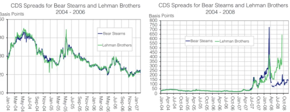 Figure 3.1 shows the CDS spreads of Bears Stearns and Lehman Brothers, with  the right-hand panel giving the longer term perspective and illustrating how these  spreads increased sharply with the onset of the crisis.