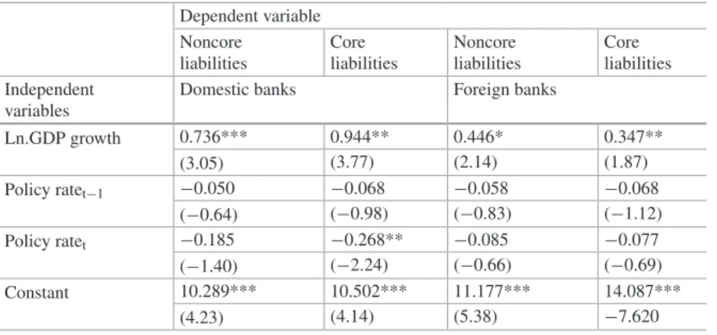 Table 4.4   Regression results on policy rates and bank liabilities