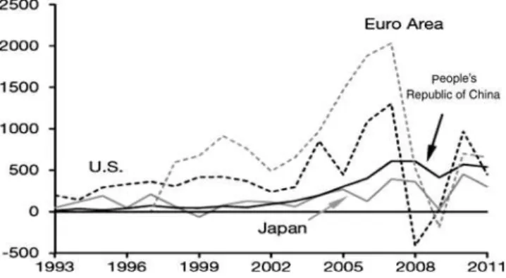 Fig. 5.5   Eurozone, Japan, United States (US), and People’s Republic of China total outflows   ($ billion)