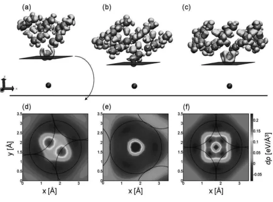 Figure 1. (a–c) The dρ = 0.08 eV/Å 3  isosurface of the change in electron density for the (a) He–W[011], (b) He–W[111], and (c) He–W[001] systems
