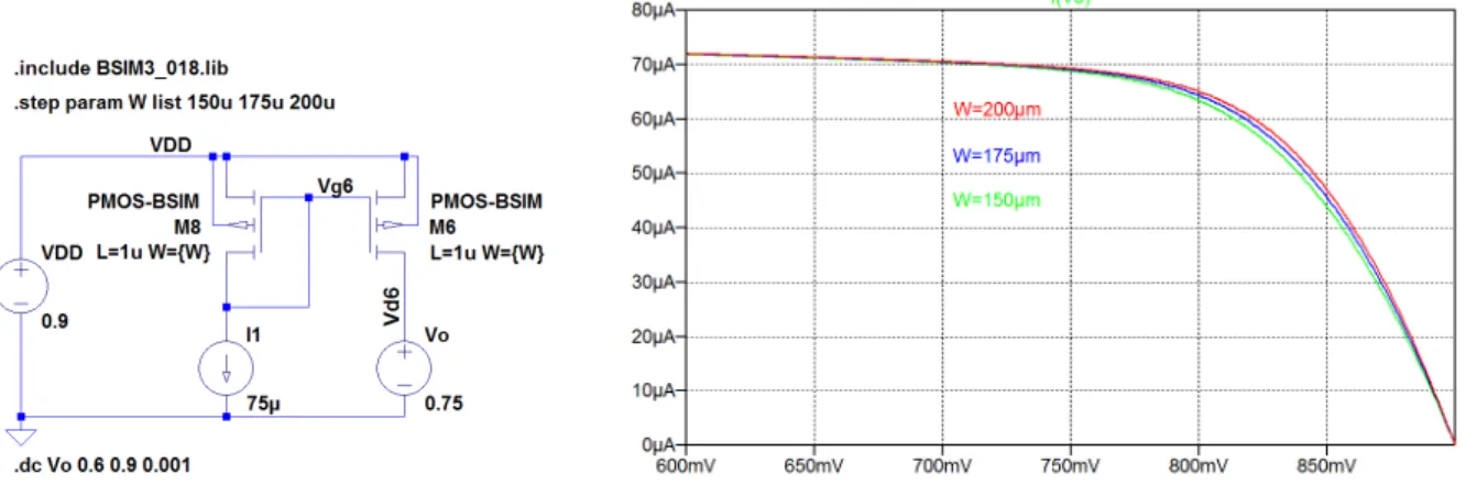 Figure 7.11: Simulation of PMOS current mirror showing output current versus output voltage.
