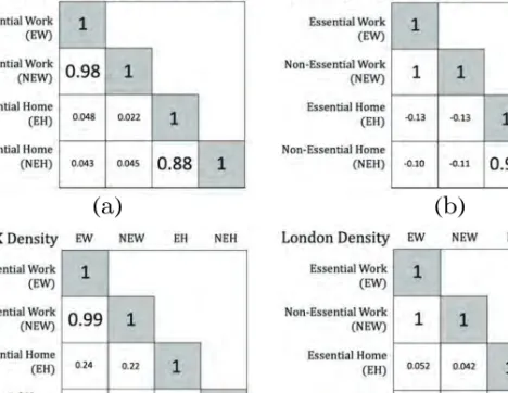 Figure 2: UK: Essential and Non-Essential Employment at Workplace (a and b)  and at Home (Residence c and d)