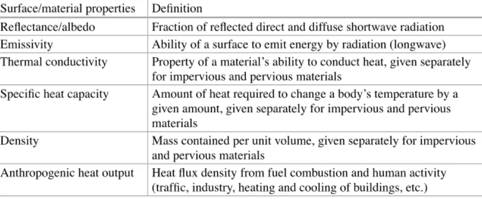 Table 3.7  Variables to capture the surface and material properties of an U2O Surface/material properties Definition