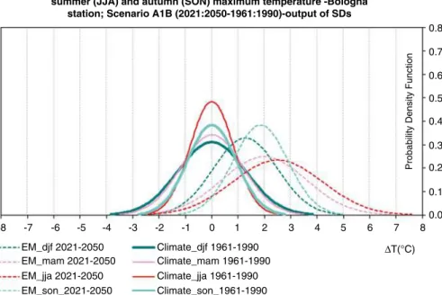 Fig. 1.23  Ensemble Mean (EM) of seasonal changes of maximum temperature projected at  Bologna station (CCAReg model), scenario A1B, 2021–2050 with respect to 1961–1990