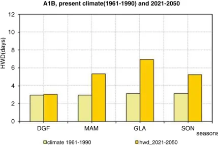 Fig. 1.24  Ensemble Mean (EM) of seasonal heat waves projected at Bologna station (CCAReg  model), scenario A1B, 2021–2050 and present climate (1961–1990)