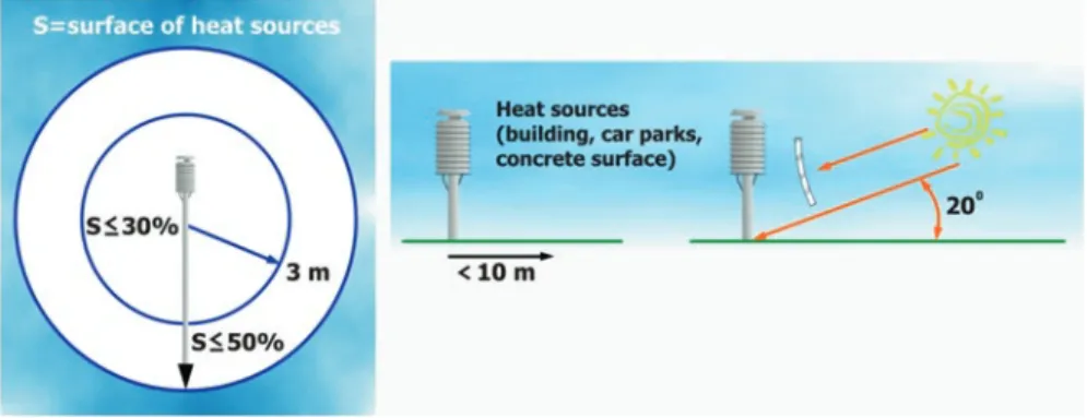 Fig. 2.2  Suitable location of air temperature and humidity sensors in urban environments (Based  on WMO Guide, 2008)
