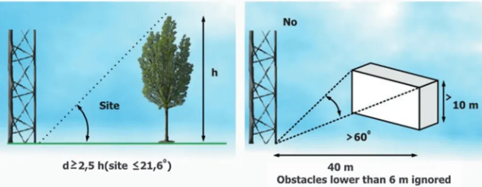 Fig. 2.4  Reliable location for measuring mast (Based on WMO Guide, 2008)