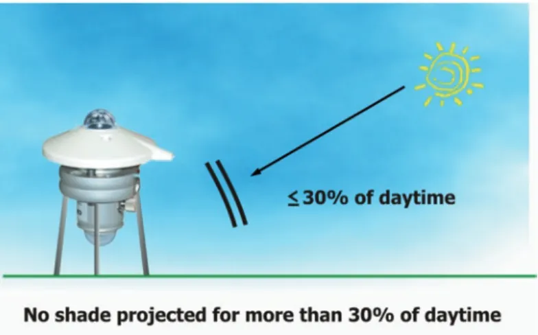 Fig. 2.5  Recommendation for representative solar radiation observation (Based on WMO Guide,  2008)