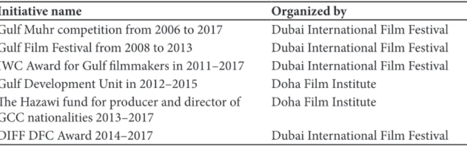 Tab. 2:  Number of pan-Gulf film initiatives in the Gulf region between 2006 and 2017
