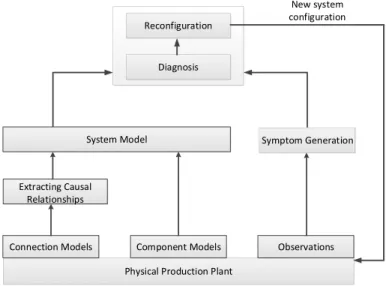 Fig. 1. Overview of the automated diagnosis and reconﬁguration framework