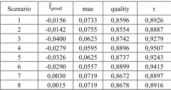 Table 3 compares the results for the 8 scenarios examined (cf. Table 2) for the forecast  of the value with the prediction horizon x(k+96)