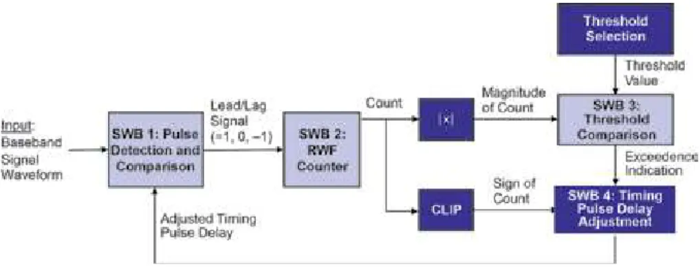 Figure 12 describes the “Pulse Detection and Comparison Block”, or SWB 1.