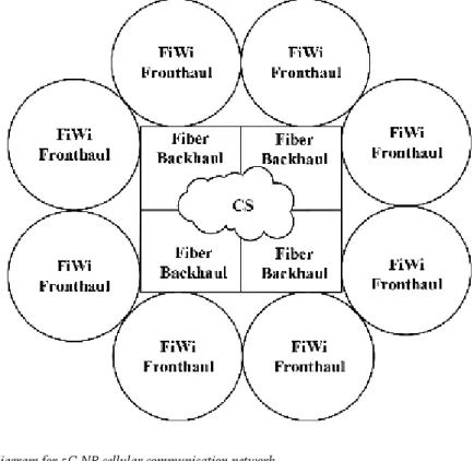 Figure 3 shows a typical configuration of a RoF-based communication network including central station (CS) and set of remote (base) stations (RS), which are a key element of a RoF-based fiber-wireless fronthaul network (FWFN) that