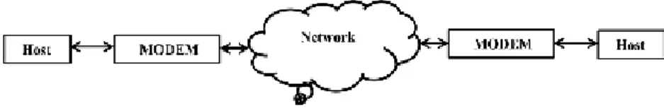 Figure 1 shows the communication between two hosts in its simplest form. 