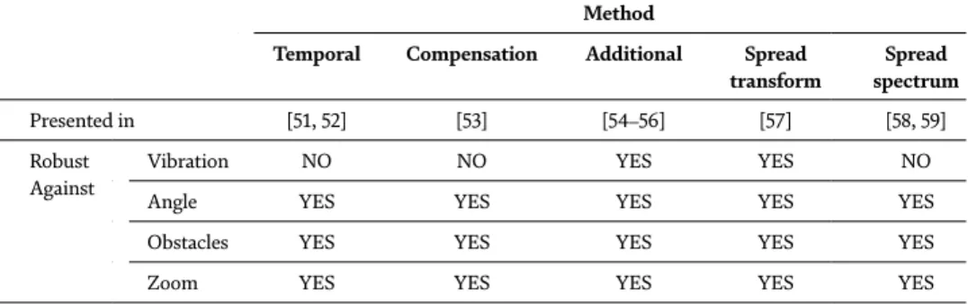 Table 1 compares the methods used to identify the theatre. The parameters used  in this comparison are as follows.