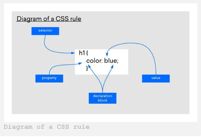 Diagram of a CSS rule
