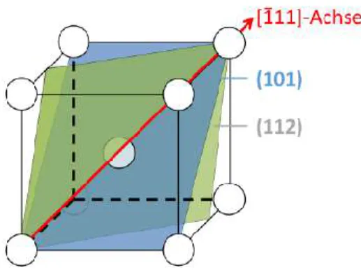 Abbildung 2.1:  Graphische  Darstellung  zweier  Gleitsysteme  in  krz  Metallen,  gebildet aus der  gemeinsamen  Gleitrichtung  [1̅11]  und  den  Gleitebenen  (101)  und  (112)