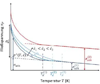 Abbildung 2.4:  Schematische Skizze des Verlaufes der Fließspannung 𝜎 𝐹  über die Temperatur  𝑇 bei krz Metallen